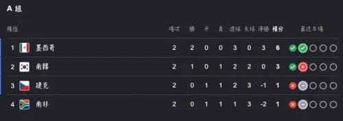 ▲地主國墨西哥以2連勝奪下6分的積分率先出線確定晉級32強，南韓踢贏南非出線，爆冷輸球則可能落入第三擇優。（圖/Google世界盃賽果）