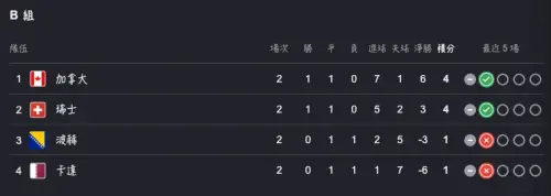 ▲加拿大、瑞士第三輪小組賽碰頭，不過因為積分加上淨勝球關係，基本上前二位置都已經被他們卡位，波赫跟卡達就是拼小組第三擇優。（圖/Google世界盃賽果）