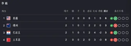 ▲美國搶先取得2連勝確定晉級，土耳其則是二連敗確定已經淘汰，第三輪澳洲對陣巴拉圭誰贏球誰晉級。（圖/Google世界盃賽果）