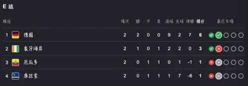 ▲E組德國二連勝確定晉級32強；這組目前走勢明朗，看好象牙海岸直接踢贏庫拉索拿到小組第二晉級，厄瓜多最終戰遇上德國恐怕凶多吉少，晉級機會較低。（圖/Google世界盃賽果）