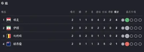 ▲G組如果埃及能踢贏伊朗就確定出線，同時紐西蘭也要力拼踢贏比利時才有晉級可能，是目前還很不確定的組別。（圖/Google世界盃賽果）