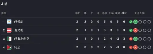 ▲阿根廷二連勝確定晉級，約旦積分0分第三輪又遇到阿根廷，高機率直接被淘汰；奧地利及阿爾及利亞誰贏球誰出線。（圖/Google世界盃賽果）