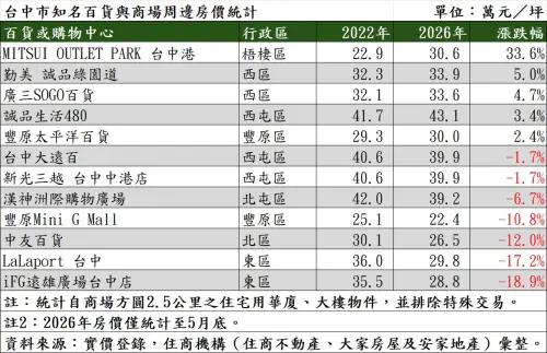 ▲台中市知名百貨與商場周邊房價實價登錄統計。新開幕的漢神洲際購物廣場周邊房價罕見出現盤整下修，而海線的三井OUTLET台中港則以超過33%的漲幅居冠。（圖／住商不動產提供）