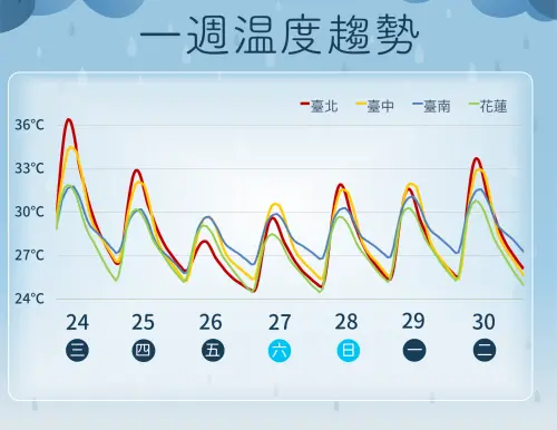 ▲周四開始降雨增多，各地氣溫明顯下滑，但白天高溫仍有30度左右。（圖／中央氣象署）