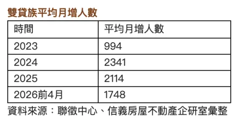 ▲雙貸族平均月增人數。（圖／信義房屋提供）