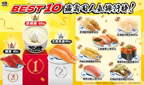 ▲藏壽司2026十大人氣排行榜。（圖／藏壽司提供）