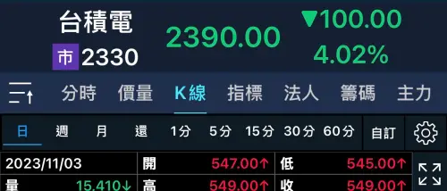 ▲台積電24日收盤價為2390元（上排綠字），而2023年11月3日的收盤價為549元（2023年11月5日為週末，未開盤），假設金俊秀有買一張，帳面現賺台幣184萬元。（圖／證券頁面）