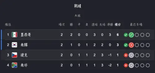 ▲2026世界盃小組賽A組地主國墨西哥已經2連勝確定晉級，南韓今天對陣南非如果順利取勝將跟墨西哥一起晉級，但若爆冷輸球將落入小組第三。（圖/Google世界盃賽果）