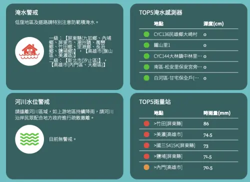 ▲水利署上午08時最新淹水警戒圖驚見「南北淪陷」，除了中南部高屏地區有11個鄉鎮區亮起一級警戒紅燈外，新北市汐止區也突發被劃入二級警戒範圍。（圖／翻攝自經濟部水利署）
