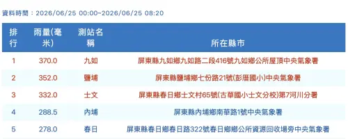 ▲中央氣象署今（25）日最新全台累積雨量排行截圖，南台灣雨勢極度驚人，全台前五大測站被屏東「全面包辦」，其中榜首九如已狂飆至370毫米、鹽埔也高達352毫米，在數據上雙雙實質衝破了屏東全縣350毫米的放假致災門檻。（圖／翻攝自中央氣象署官網）