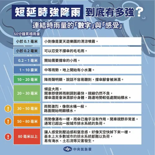 ▲氣象署「短延時強降雨」體感對照圖。時雨量破50毫米如瀑布超負荷，逾80毫米有窒息感，說明美濃111.5毫米屬極端致災。（圖／氣象署提供,cwa.gov.tw）