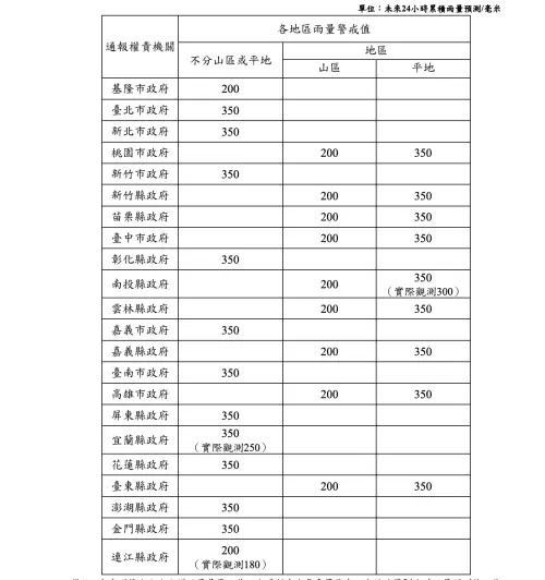 ▲停班停課雨量基準一覽表。（圖／翻攝官網）