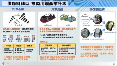 法說報喜！新車款8成用中鋼鋼材　在台生產回銷日本創先例