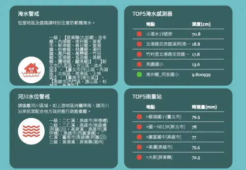 ▲全台最新時雨量排行，台北內湖碧湖國小飆破79.5毫米奪冠，強降雨已超越都會排水防汛上限。（圖／翻攝自水利署）