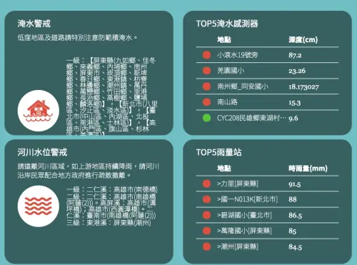 ▲全台最新時雨量排行，屏東力里飆破91.5毫米奪冠，台北碧湖國小也衝上86.5毫米，強降雨已超越都市排水防汛上限。（圖／水利署）