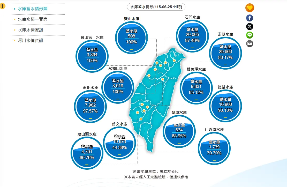 ▲ 雨炸全台、國家級警報響，也讓水庫進帳不少。根據經濟部水利署水庫水情統計顯示，截至今（25）日上午11時止，有3水庫蓄水率達100%。（圖／取自水利署網站）