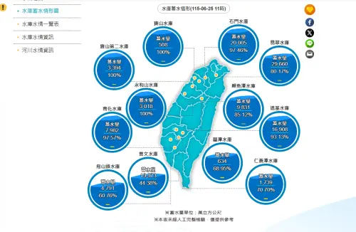 雨炸全台、國家級警報響！水庫蓄水量一次看　這3水庫已達100%