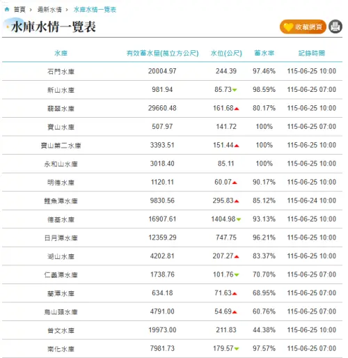 ▲雨炸全台、國家級警報響，也讓水庫進帳不少，根據水利署水庫水情顯示，今（25）日已有3水庫蓄水率達100%。（圖／取自水利署網站）