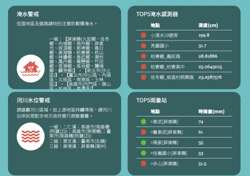 ▲全台最新雨量與淹水排行，高雄小滾水積水逼近2公尺紫爆、屏東泰武時雨量飆破74毫米。（圖／水利署）