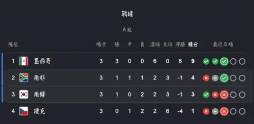 ▲2026世界盃小組賽A組結束，墨西哥三連勝晉級，南韓爆冷輸給南非落入小組第三，南非以積分4分搶進32強。（圖/Google世界盃賽果）