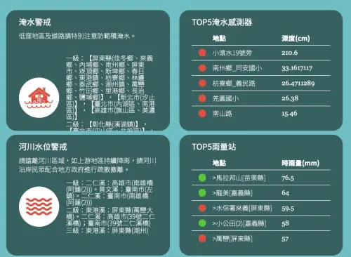 ▲14:00最新雨量排行，苗栗馬拉邦山狂砸76.5毫米奪冠，強降雨帶午後出現明顯「由南往北移」趨勢。（圖／水利署）