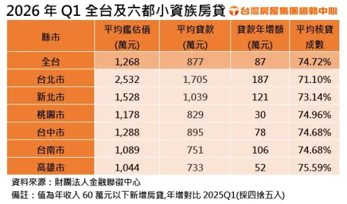 ▲2026年第一季全台及六都小資族房貸。（圖／台灣房屋提供）