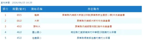 ▲根據中央氣象署最新統計，屏東縣內埔鄉測得時雨量已達到69.5毫米。（圖／中央氣象署）