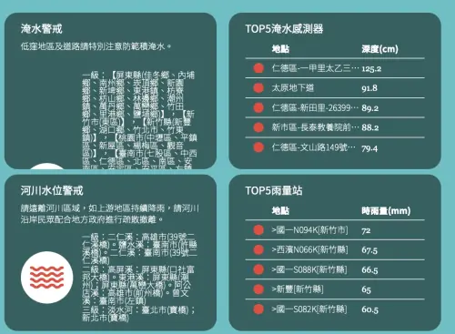 ▲水利署即時數據顯示，台南仁德一甲里積水已破百公分，新竹時雨量則飆破72毫米居冠。（圖／經濟部水利署）