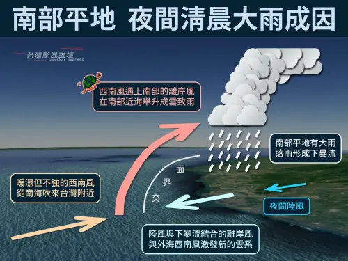 ▲南部平地在深夜下大雷雨到早上，下到高雄、台南都停班停課，成因一圖看懂。（圖/台灣颱風論壇臉書）