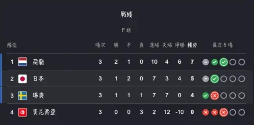 ▲F組最終成績，荷蘭跟日本以小組前二名晉級32強，瑞典落入第三擇優拼晉級，積分4分有高機率可以搶到席次。（圖/Google世界盃賽果）