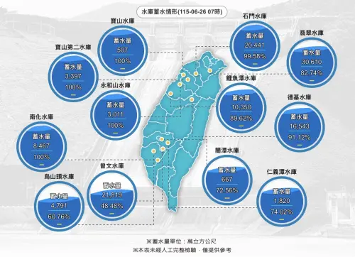 一夜進帳1859萬噸！曾文水庫蓄水量破48%　4水庫100%、石門快滿了
