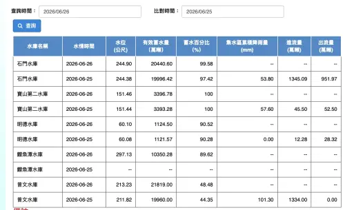 ▲水利署即時水庫比較表顯示，曾文水庫集水區大灌101毫米，一夜大補1859萬噸水。（圖／經濟部水利署）