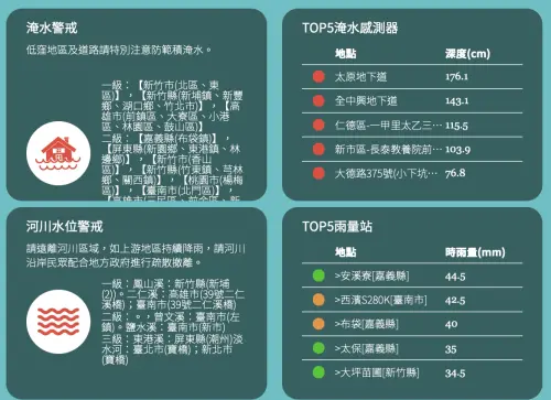 ▲水利署最新感測數據，台中太原地下道水深已飆破176公分，全台雨量則由嘉義安溪寮居冠。（圖／水利署）