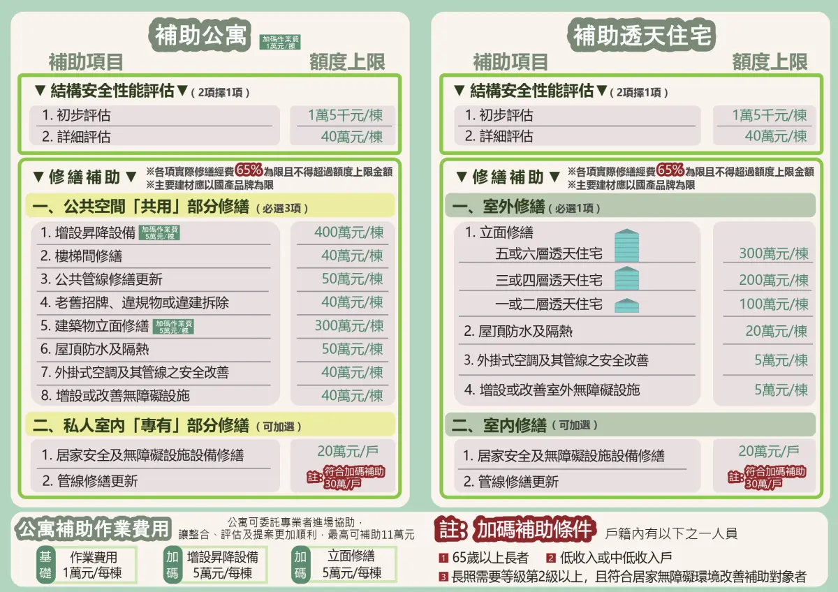 ▲中市都發局針對30年以上老舊建物提供修繕補助(圖／都發局提供2026.6.26)