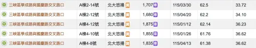 ▲內政部實價登錄顯示，受捷運通車利多拉抬，三峽預售屋單價最高紀錄已衝上每坪 62.5 萬元。（圖／內政部實價登錄）