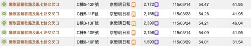 ▲鶯歌預售市場在捷運與台鐵雙鐵題材加持下，官方實價登錄單價最高已逼近 54.47 萬元。（圖／內政部實價登錄）