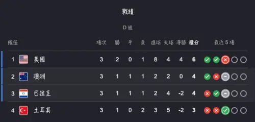 ▲2026世界盃D組最終成績，美國以及澳洲晉級32強，巴拉圭落入小組第三擇優，土耳其最終場以3：2踢贏美國，雖然還是淘汰，但是雖敗猶榮。（圖/Google世界盃賽果）