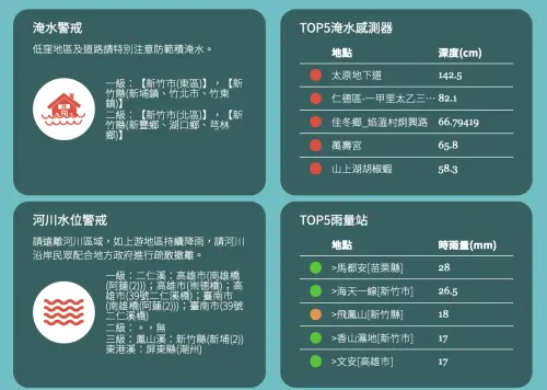 ▲水利署最新數據顯示，台中太原地下道積水已緩退至142.5公分，雨量以苗栗馬都安居冠。（圖／水利署）