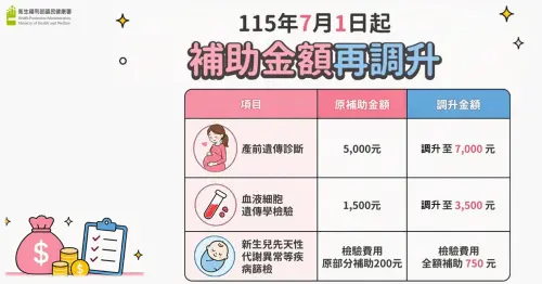 ▲「遺傳檢查補助加碼」懶人包，包括產前遺傳診斷、血液細胞遺傳學檢驗等。（圖／國健署提供）
