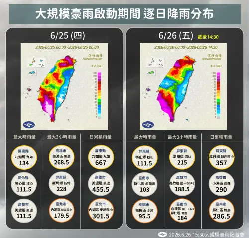 ▲今（26）日降雨分布方面，最大時雨量出現在屏東枋山，達111.5毫米。（圖／中央氣象署提供）