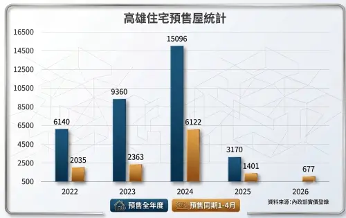 ▲高雄預售屋統計圖表。（圖／高雄市不動產代銷公會提供）