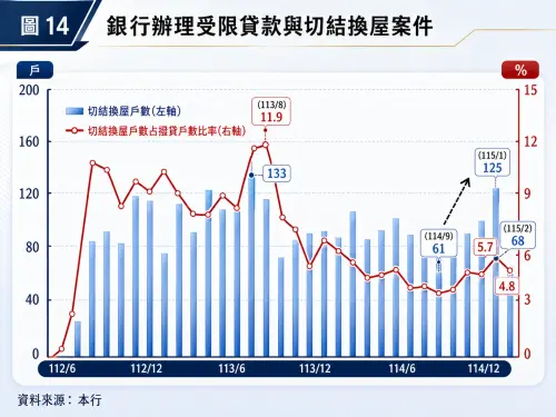 ▲銀行辦理受限貸款與切結換屋案件圖表。（圖／高雄市不動產代銷公會提供）