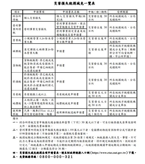 ▲災害損失稅捐減免一覽表。（圖／財政部提供）