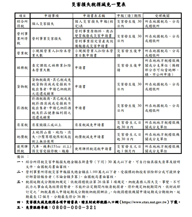    ▲災害損失稅捐減免一覽表。（圖／財政部提供）  