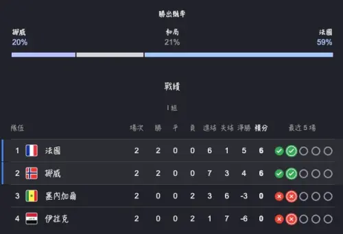 ▲法國對上挪威這場世紀之戰，其實已經無關他們晉級與否，不過球迷都非常期待能看到姆巴佩以及哈蘭德的對決。（圖/Google世界盃賽果）