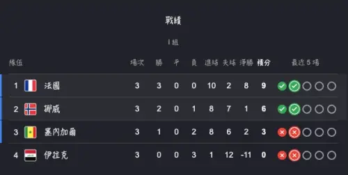 ▲世界盃I組最終成績，法國、挪威晉級，塞內加爾進入擇優第三，還是有機會可以晉級。（圖/Google世界盃賽果）