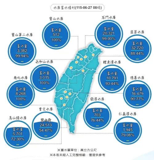 ▲全台暴雨狂下，整個6月全台水庫大進補，截至27日為止，全台已經有10座水庫都達到9成蓄水率以上。（圖/水利署官網）