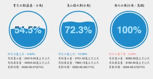▲南部水庫大進補！曾文水庫從月初9%到現在已經將近55%，預估這波降雨結束會達到60%，另外南化水庫滿水位、烏山頭水庫蓄水率也破72%。（圖/水利署官網）