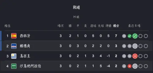 ▲世界盃H組最終成績出爐，西班牙以及維德角出線晉級，烏拉圭雖然進入擇優，但積分只有2分已經確定淘汰。（圖/Google世界盃賽果）