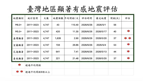 ▲前氣象局地震測報中心主任郭鎧紋數據分析，台灣已經37天沒有發生顯著地震。（圖／郭鎧紋提供）
